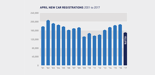 April registrations 2001 to 2017
