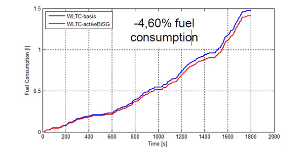 Switched reluctance starter-generator reduces raw NOx emissions