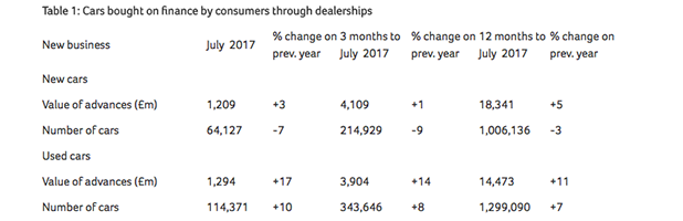 Car Finance Volumes Down By 7% In July