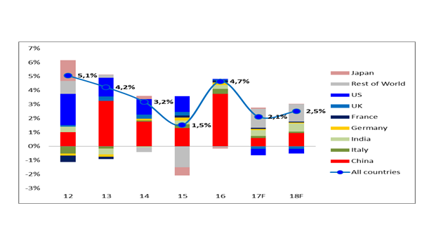 Contribution to Growth in Global Vehicle Sales