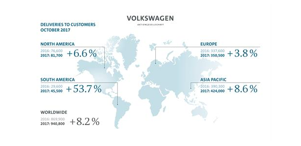 Volkswagen Group deliveries grow 8.2 percent in October