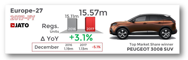 Diesel Car Registrations Fell By 7.9% In 2017