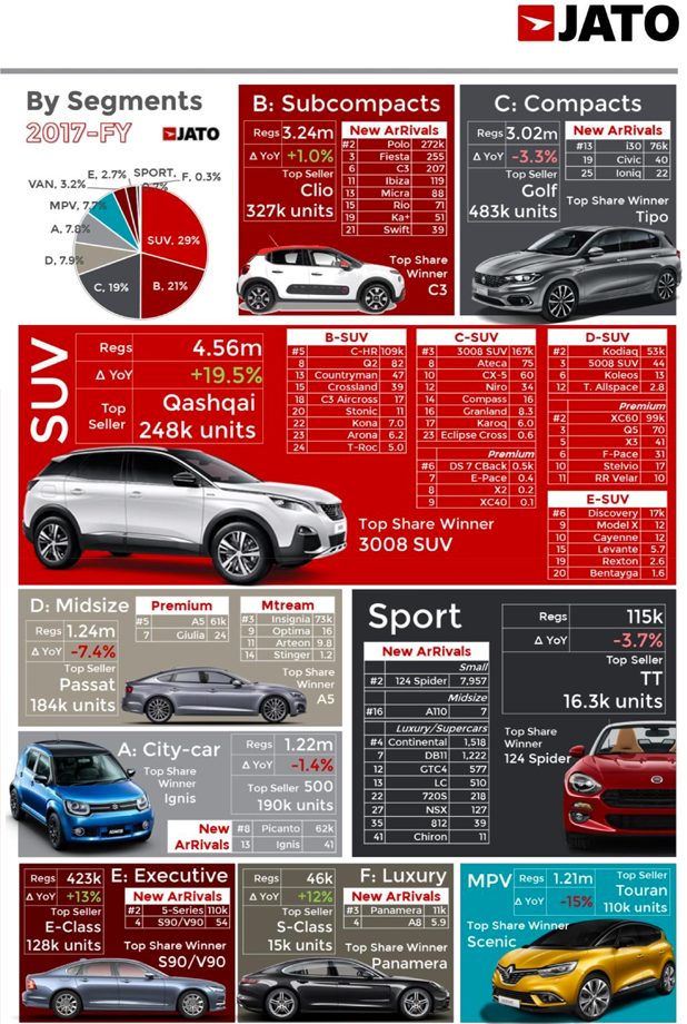 Diesel Car Registrations Fell By 7.9% In 2017