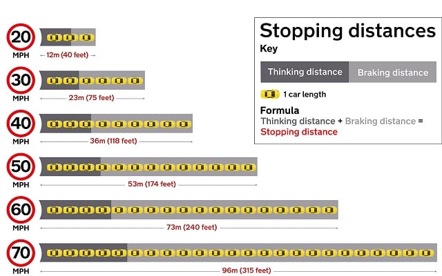 How Much Do You Know About Stopping Distances Fleetpoint
