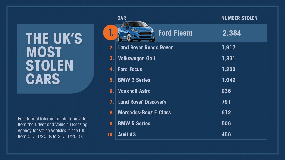 Most Stolen Cars 2025