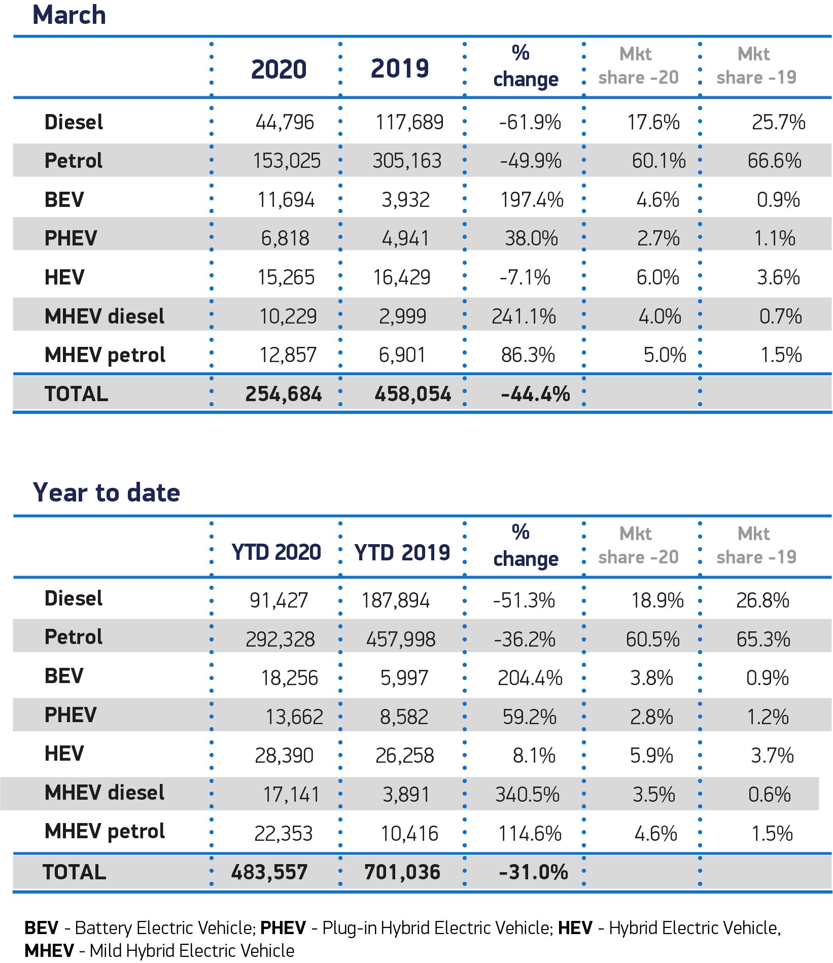 UK new car registrations fall 44.4 in March FleetPoint