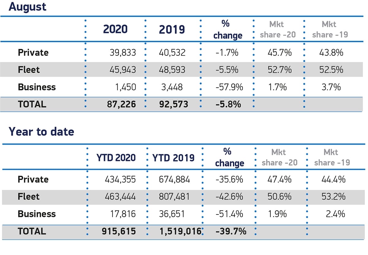 New car registrations down 5.8 FleetPoint