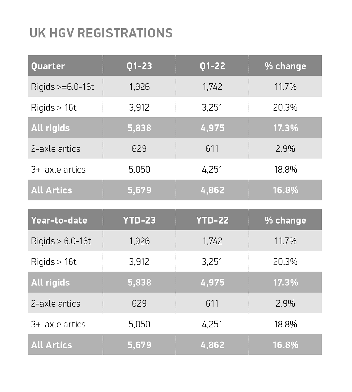 UK HGV registrations table