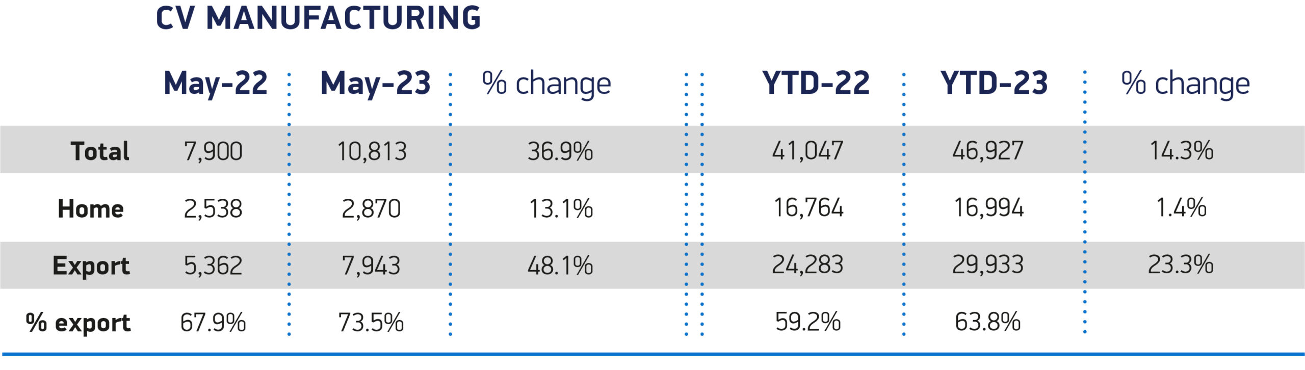 CV Production breakdown