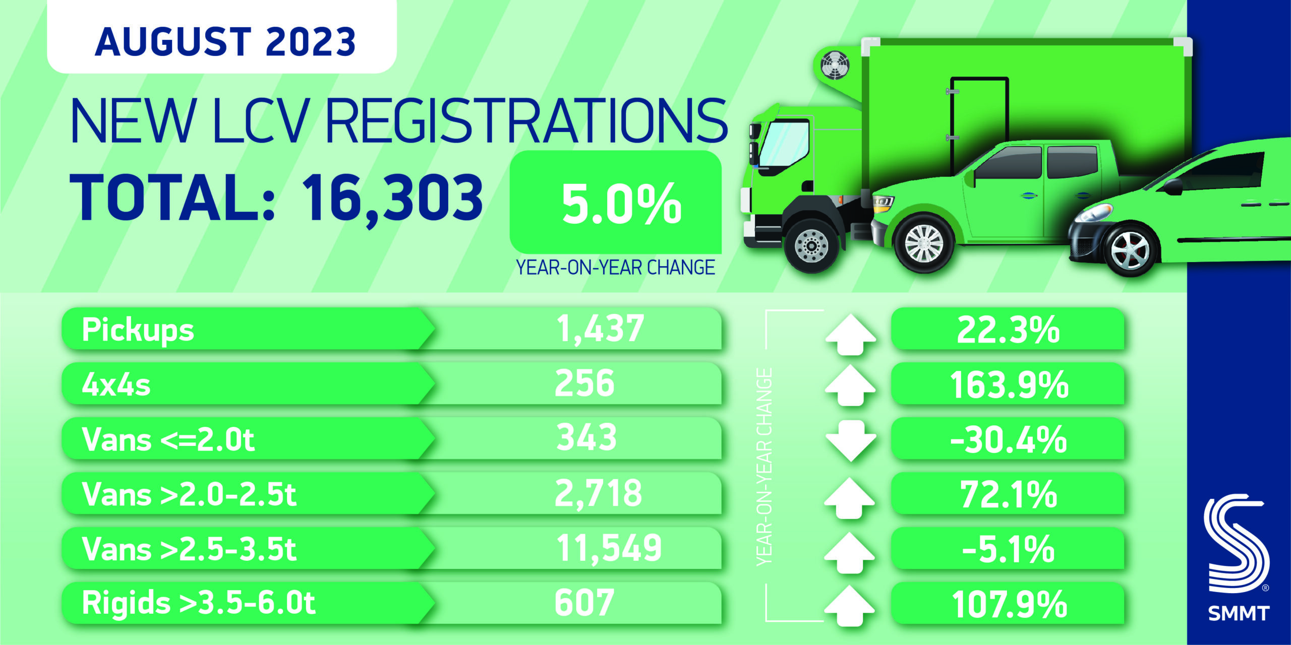 LCV Registrations summary
