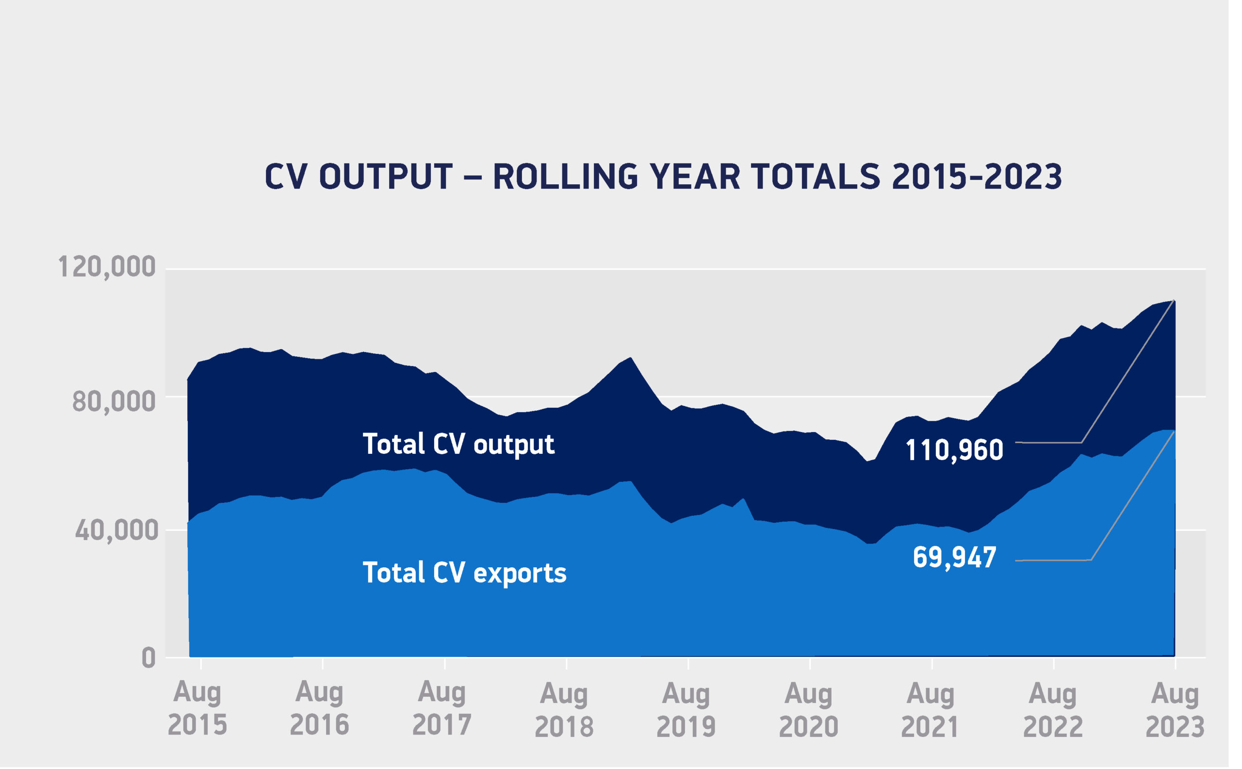 CV Production rolling year to year