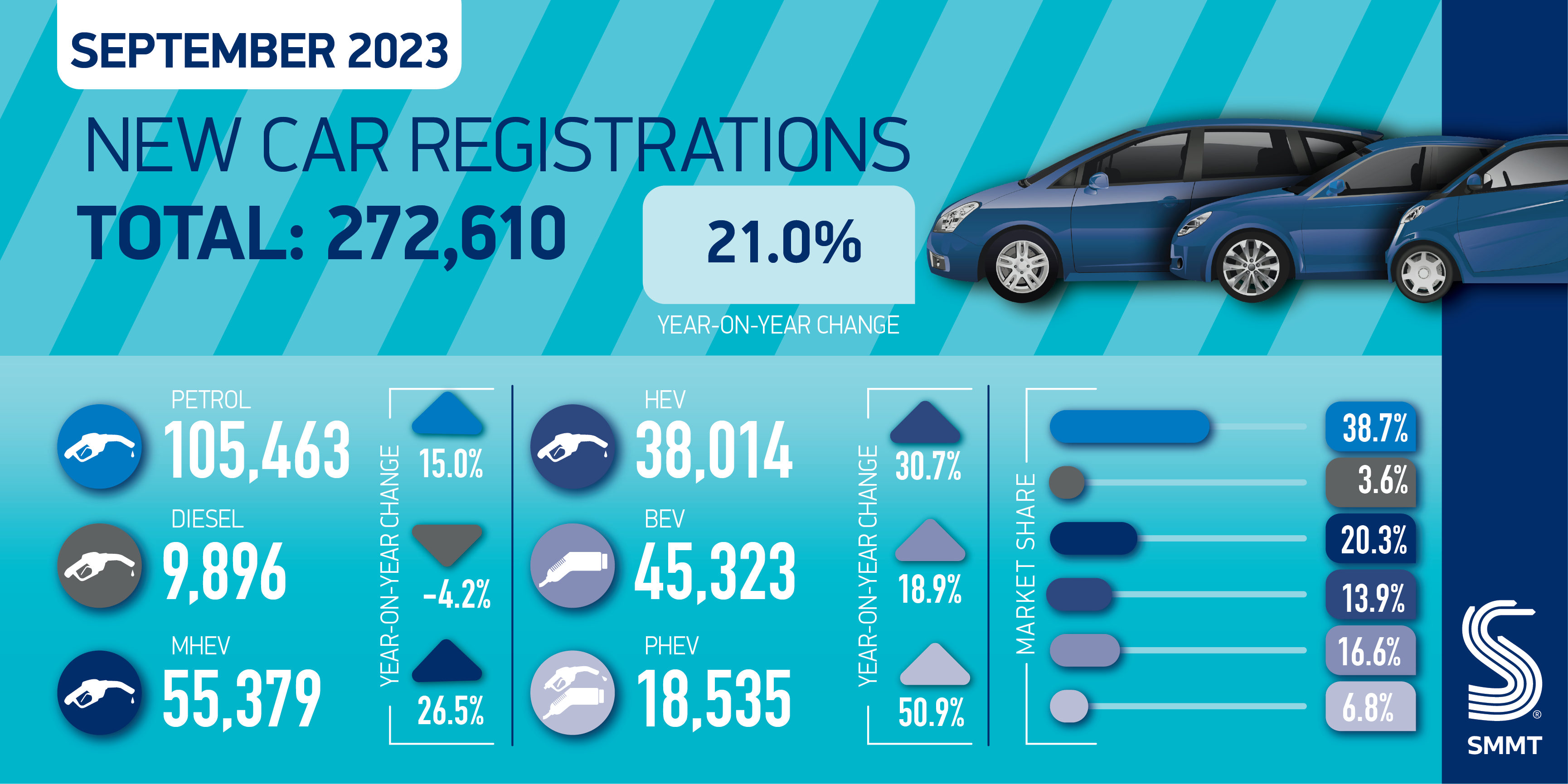 Car registrations September 2023 summary