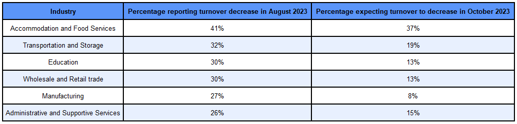 Industries suffering the most from declining turnover