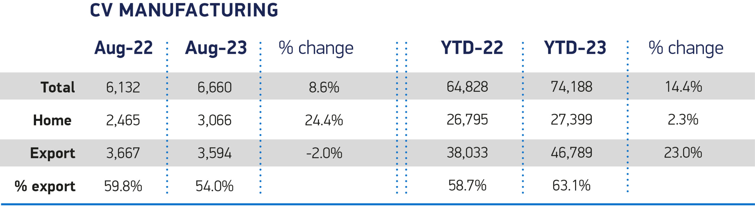 CV Production Figures