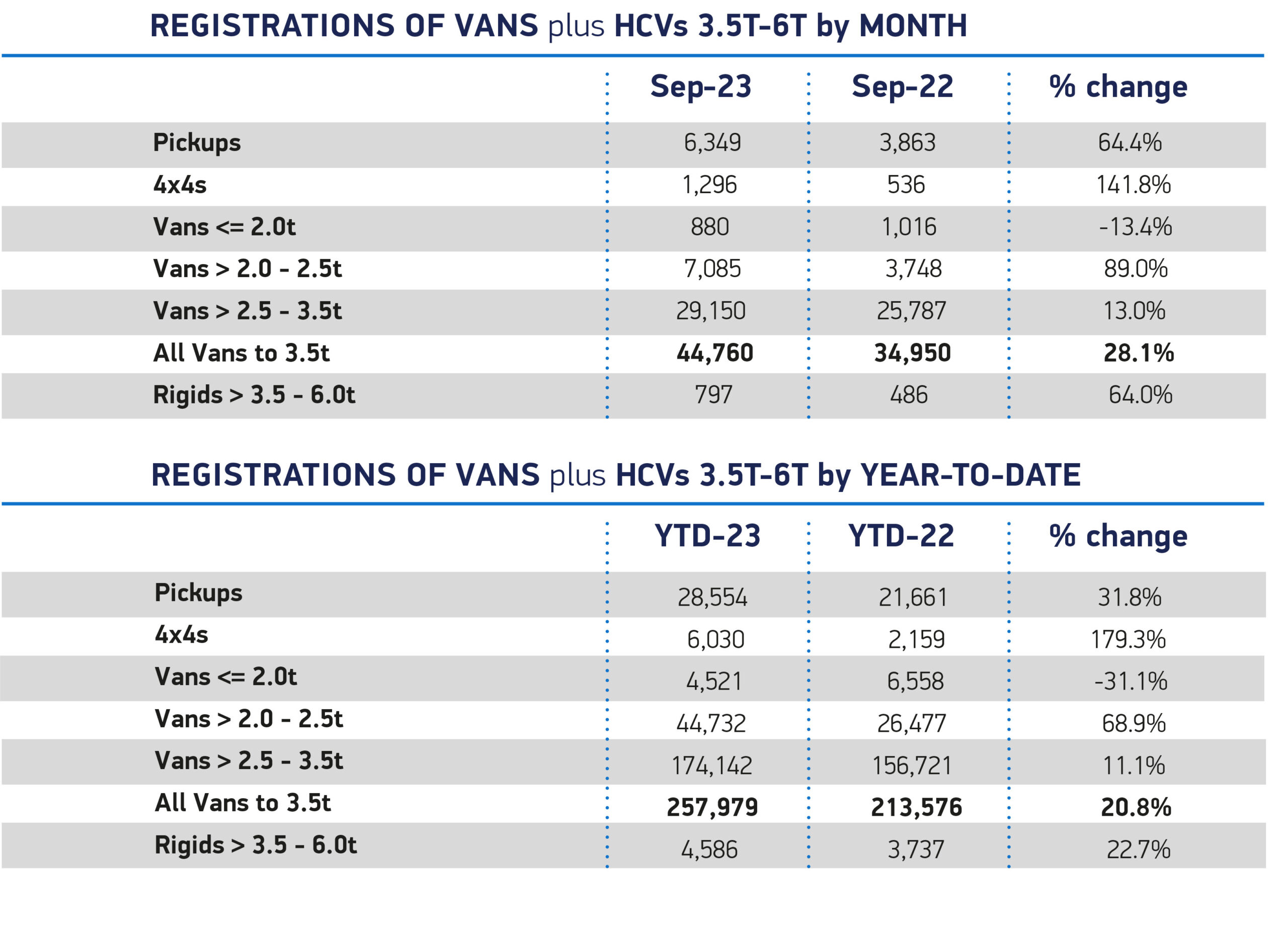 Registration of vans by type