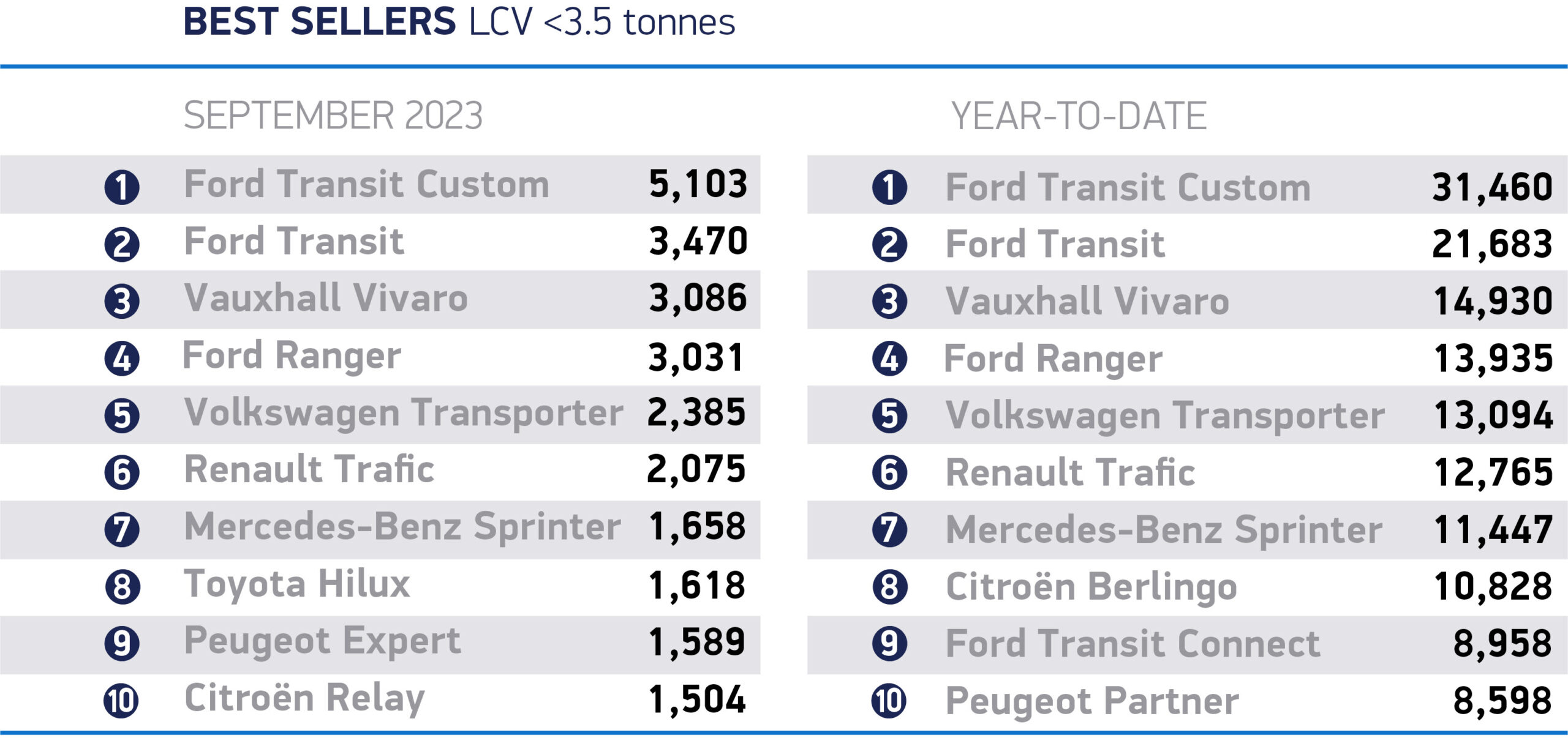 Registration of vans by manufacturer