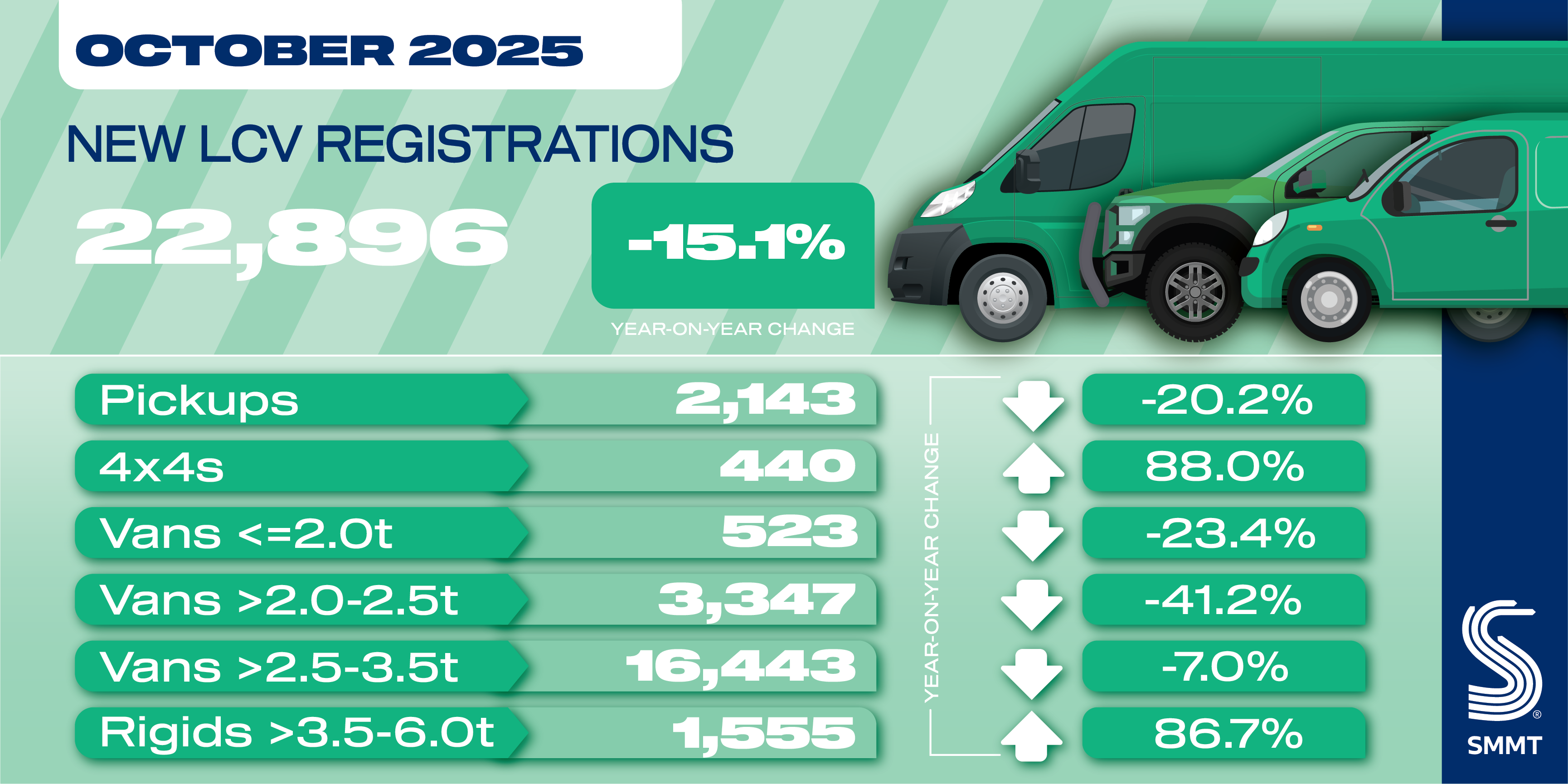 New LCVs market falls in October by 15.1%