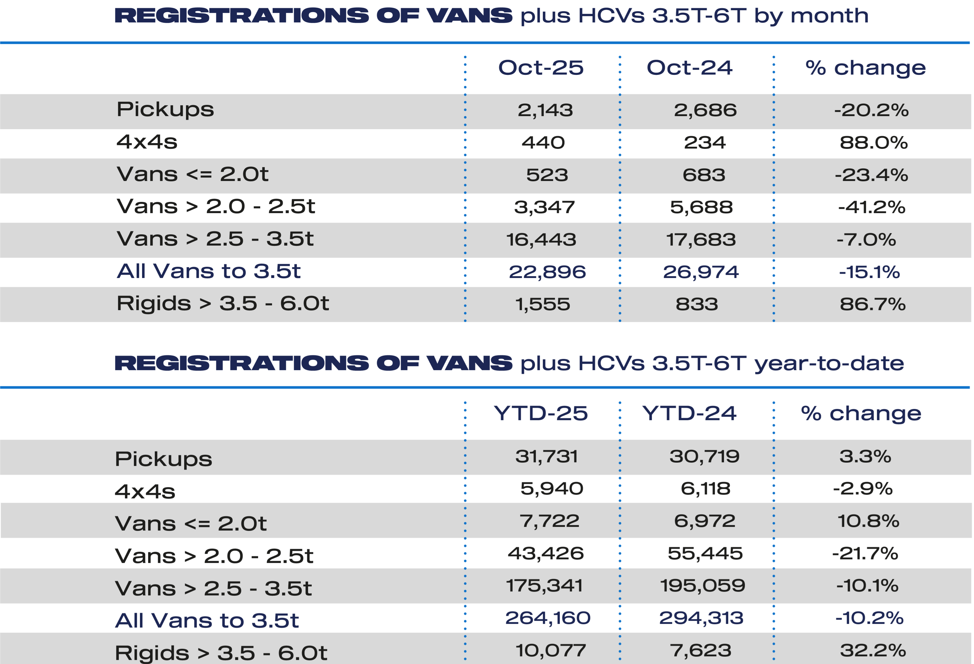 New LCVs market falls in October by 15.1%
