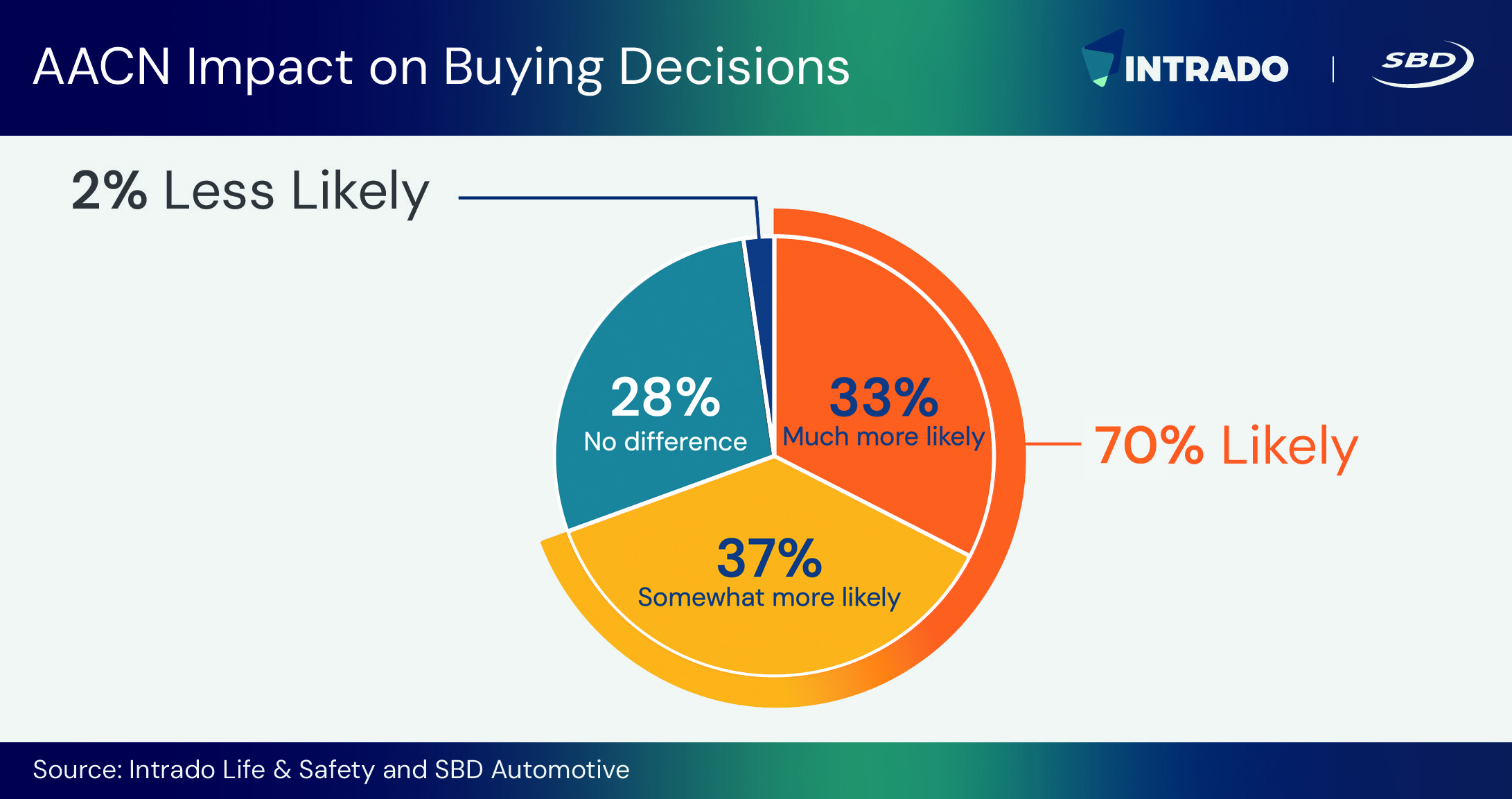 Advanced Automatic Collision Notification could save lives
