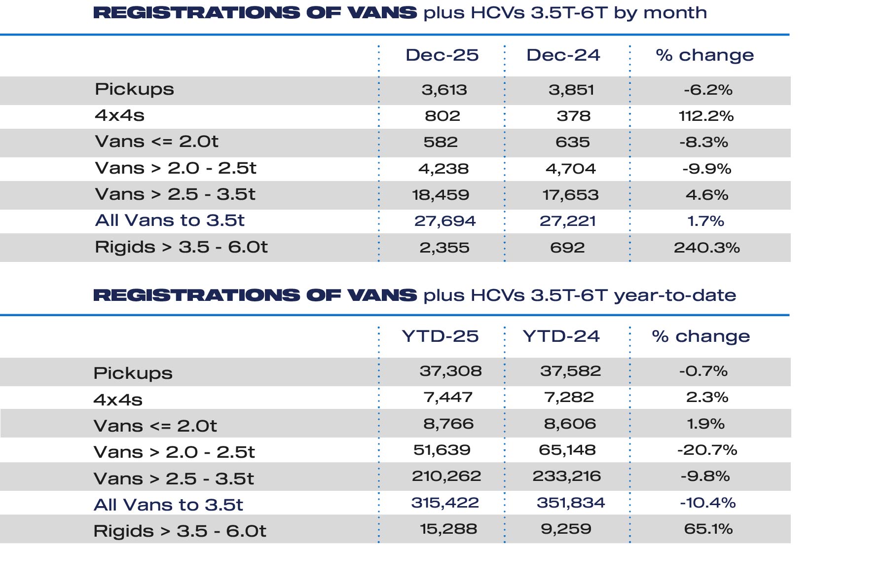 Van market shrinks in 2025 despite EV growth