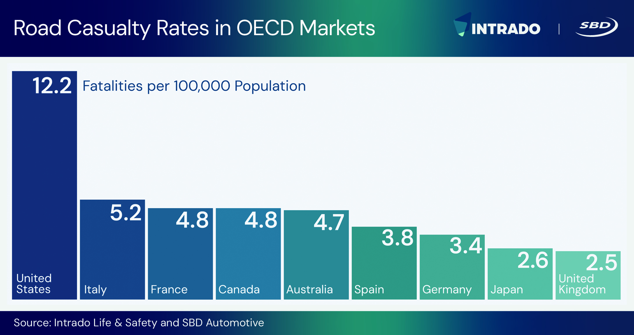 Advanced Automatic Collision Notification could save lives