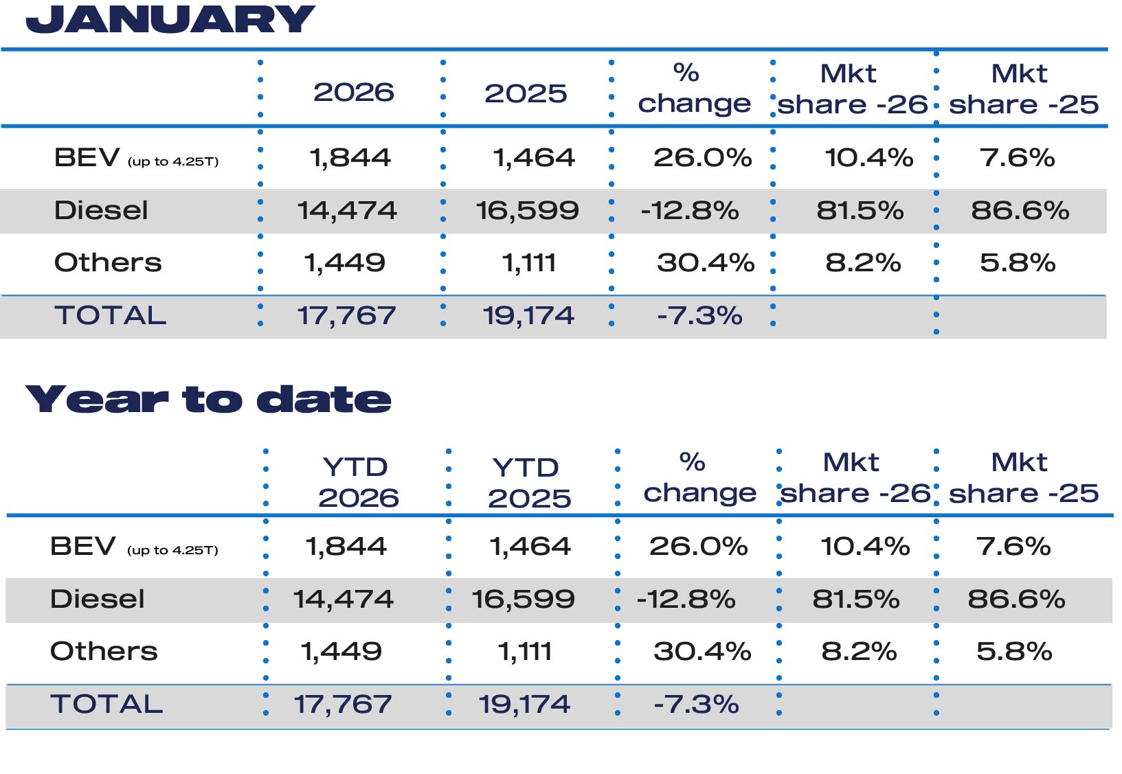 The LCV market dipped in January