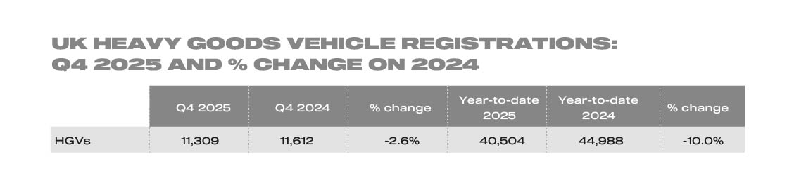 UK HGV registrations Q4 2025 and % change