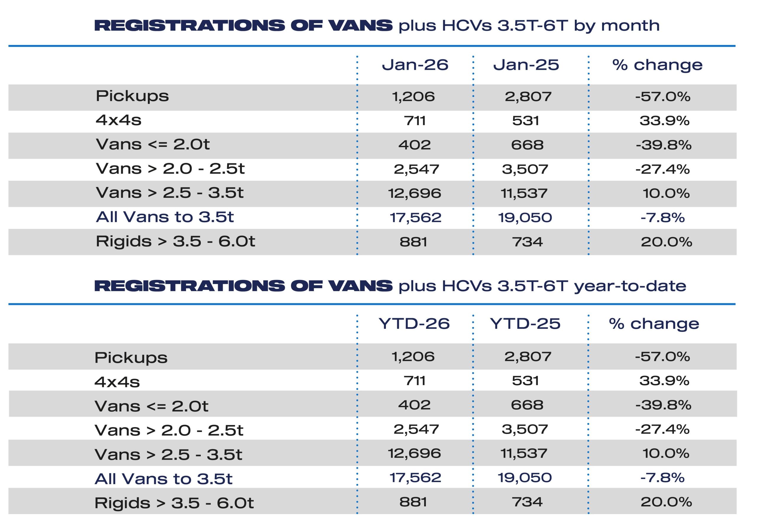 The LCV market dipped in January