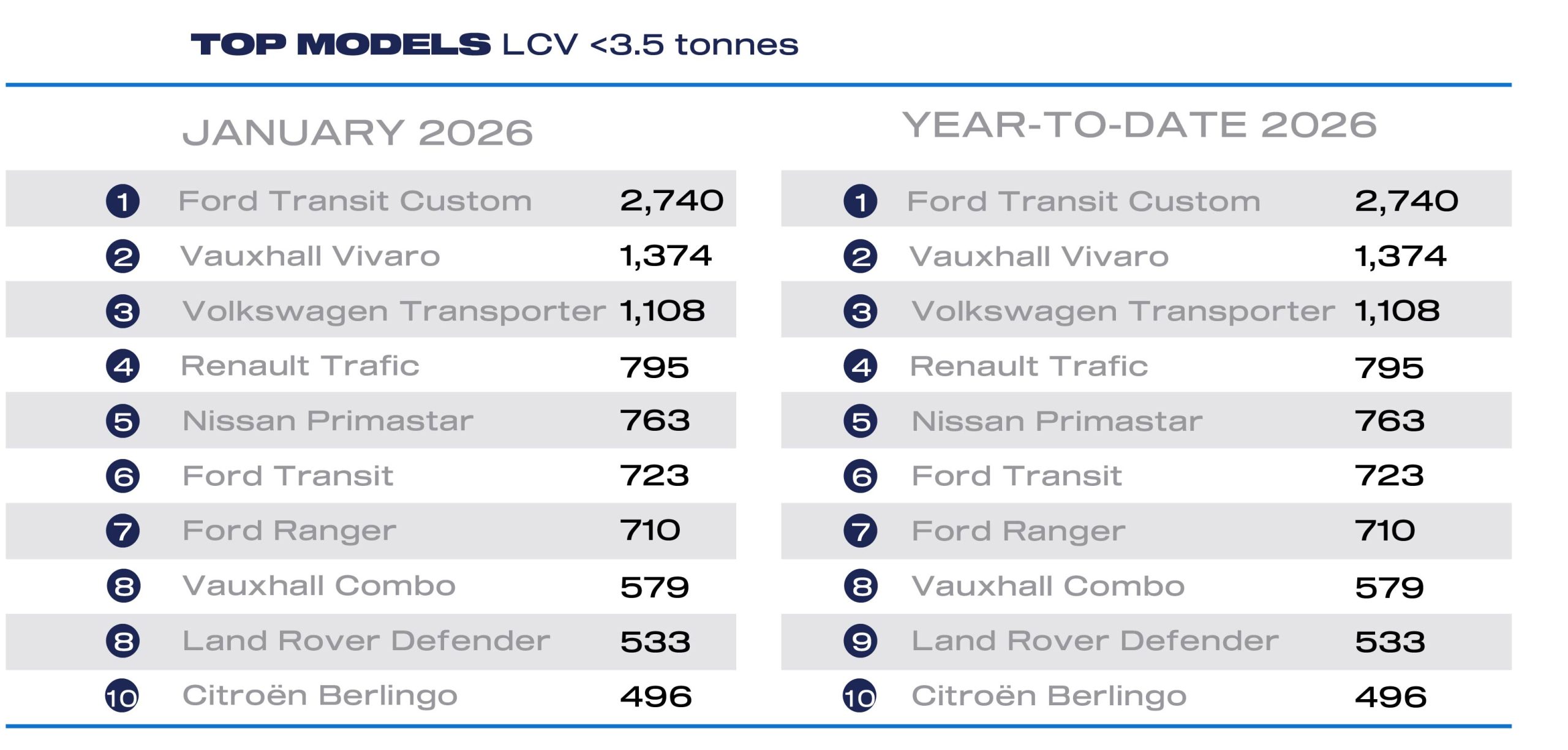 The LCV market dipped in January
