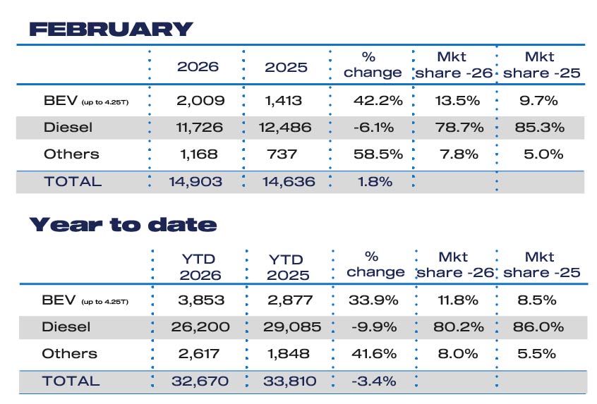 UK van market edges up in February