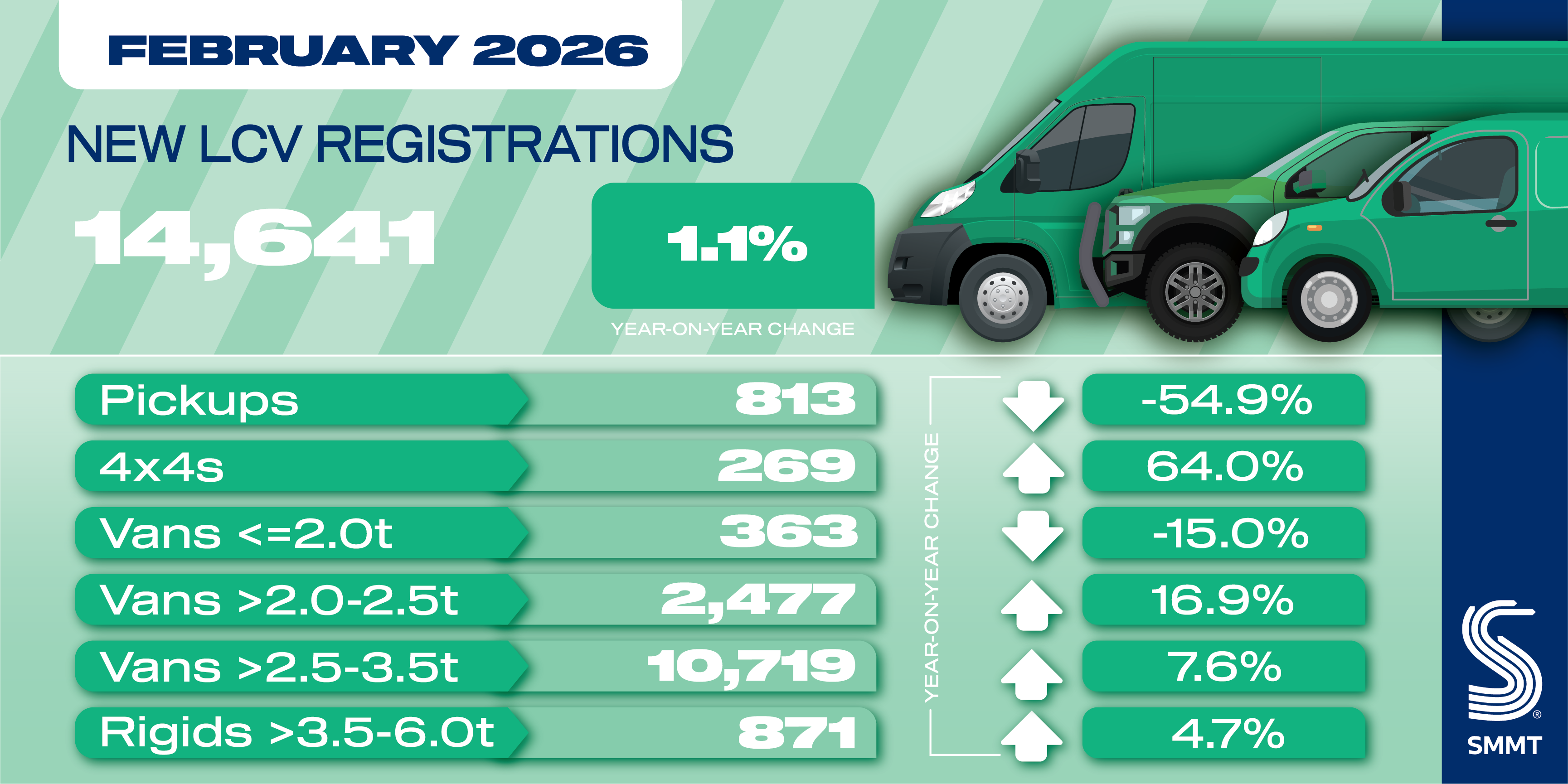UK van market edges up in February
