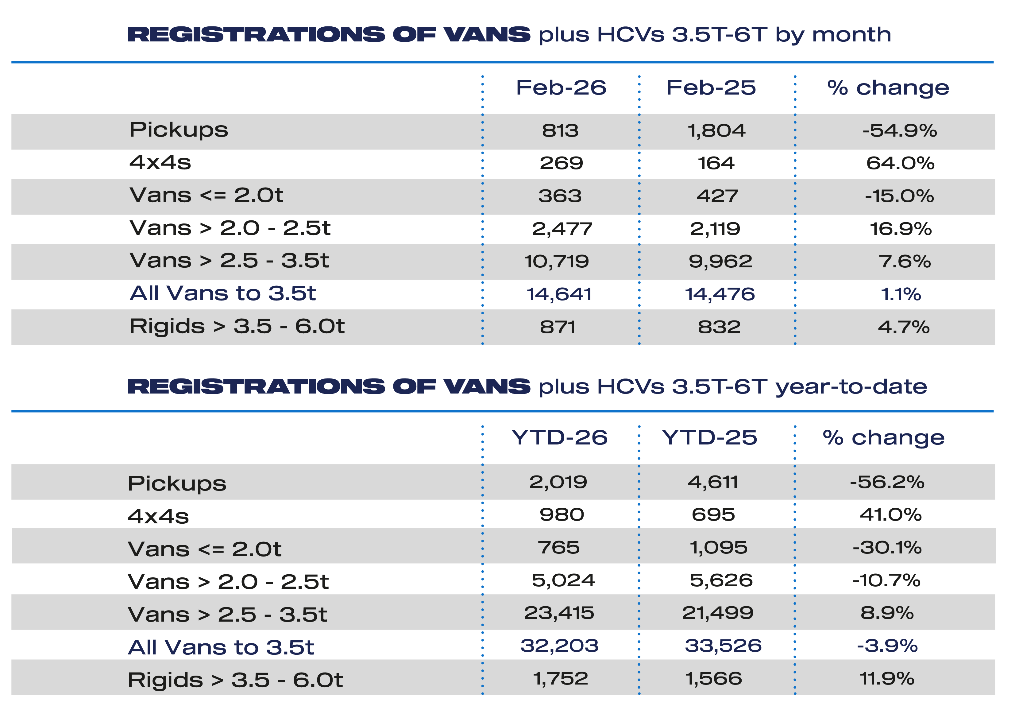 UK van market edges up in February