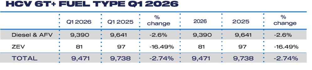 HGV registrations dip in Q1 as zero emission uptake falls