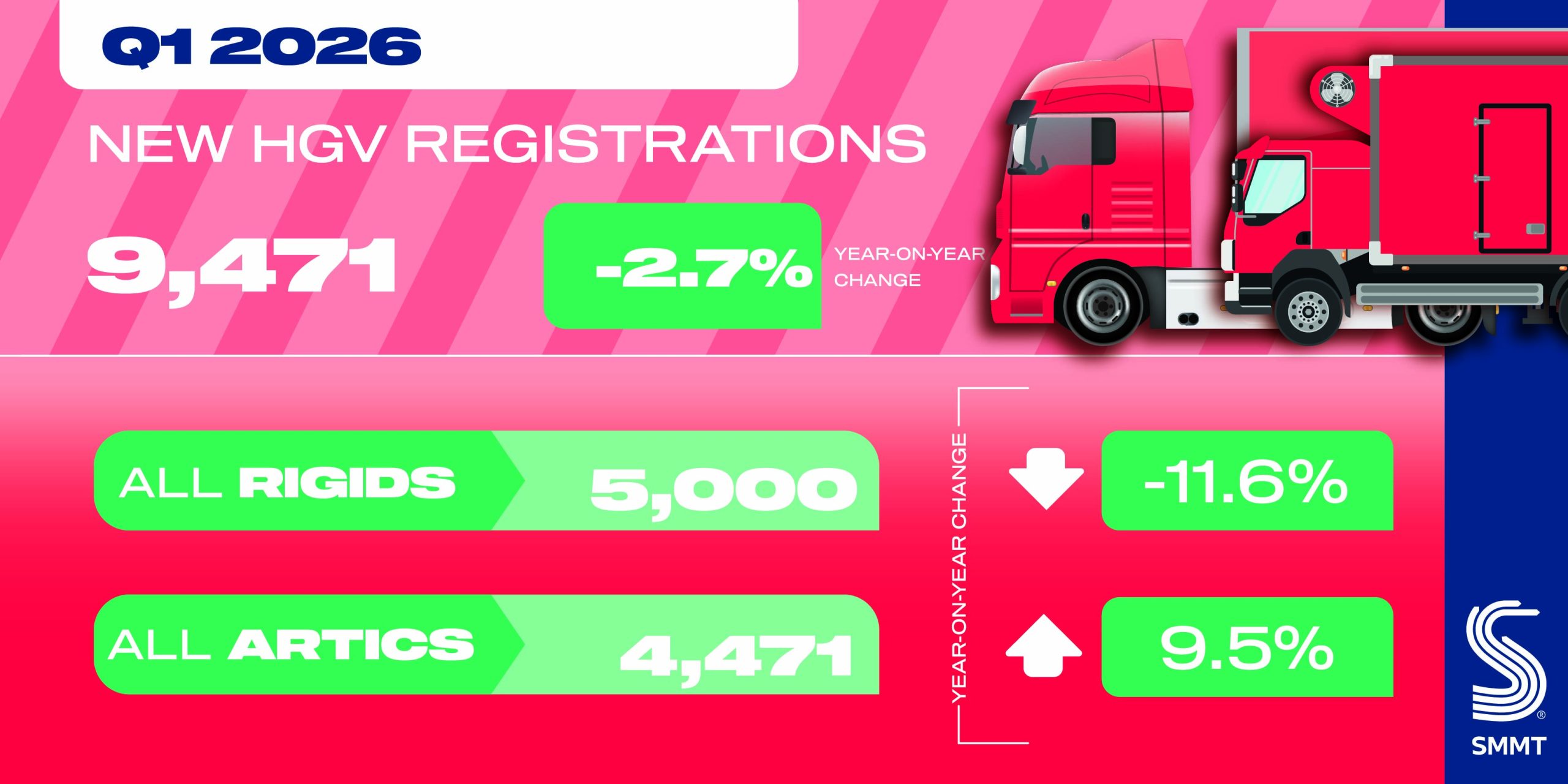 HGV registrations dip in Q1 as zero emission uptake falls