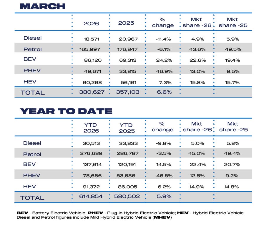 Best month ever for new EV registrations