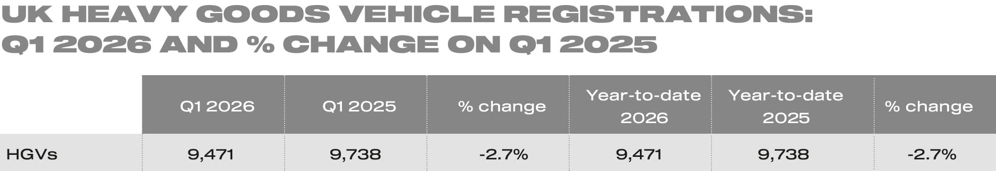 HGV registrations dip in Q1 as zero emission uptake falls