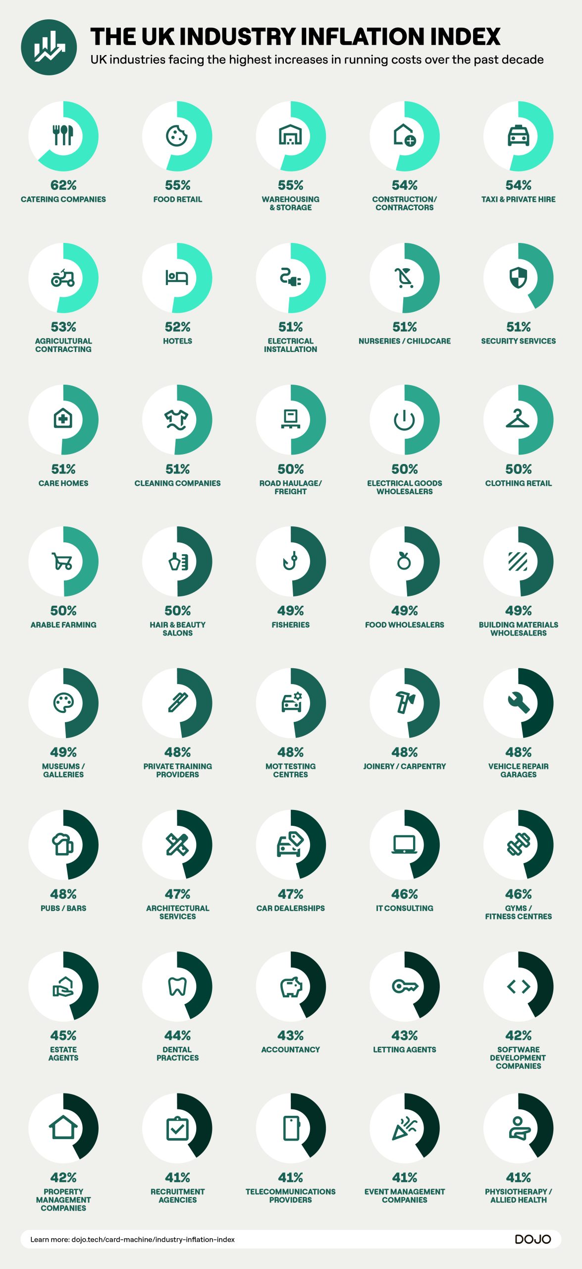 Logistics among hardest hit sectors as business costs rise 53%