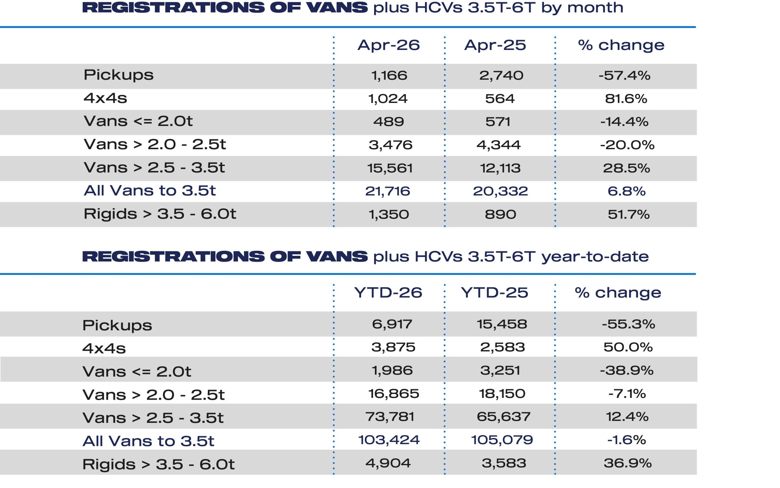 Van market returns to growth with EV boost