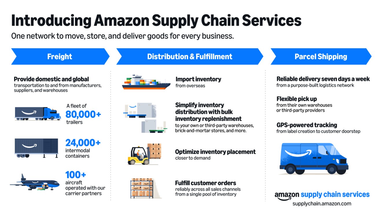 Amazon Supply Chain Services signals a new era for global logistics