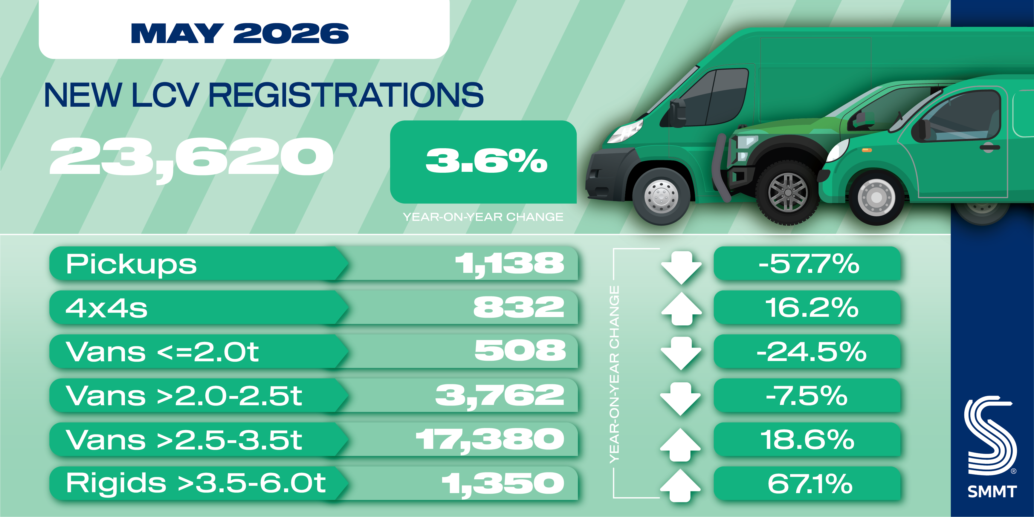 LCV market grows for second month
