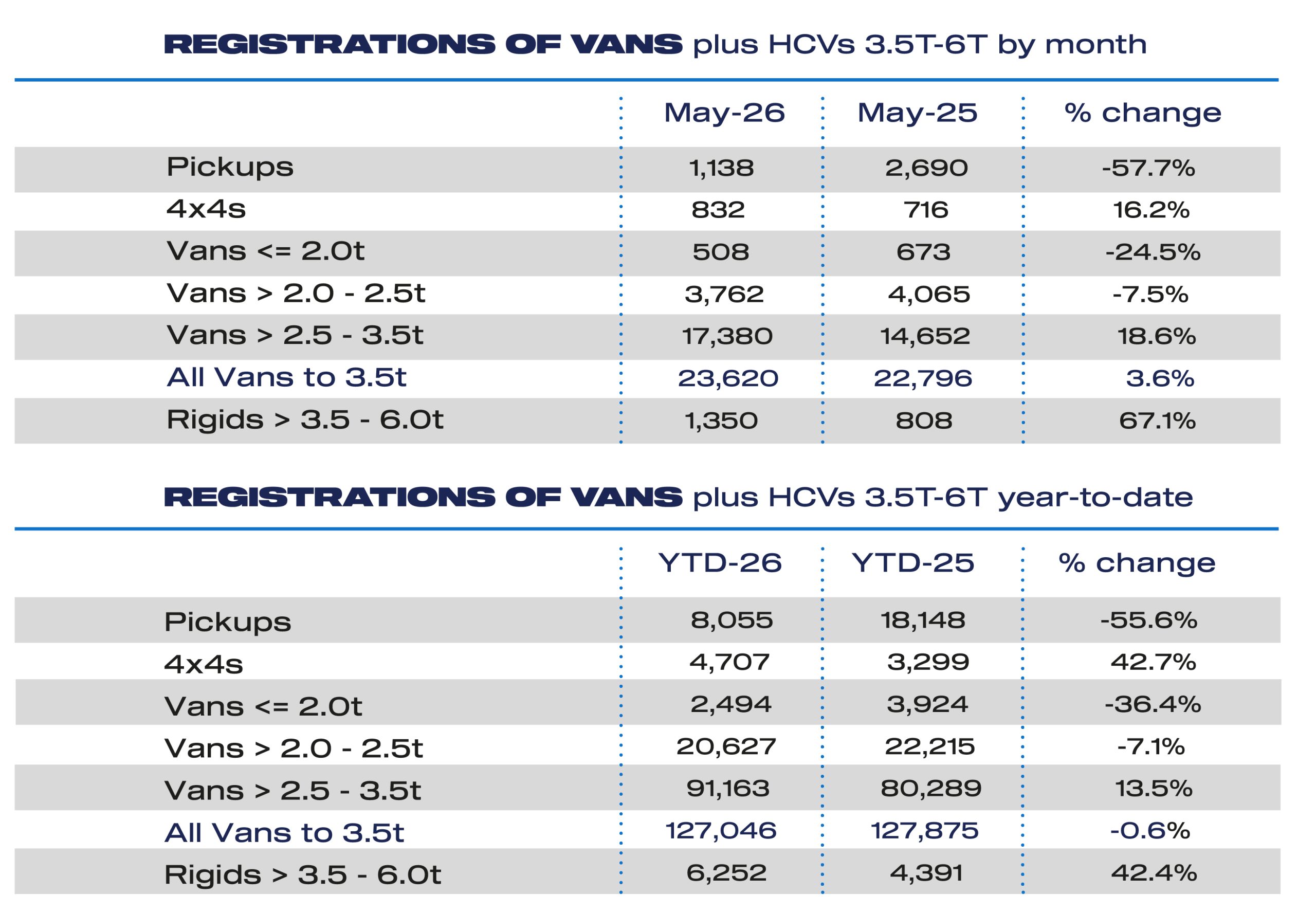 LCV market grows for second month