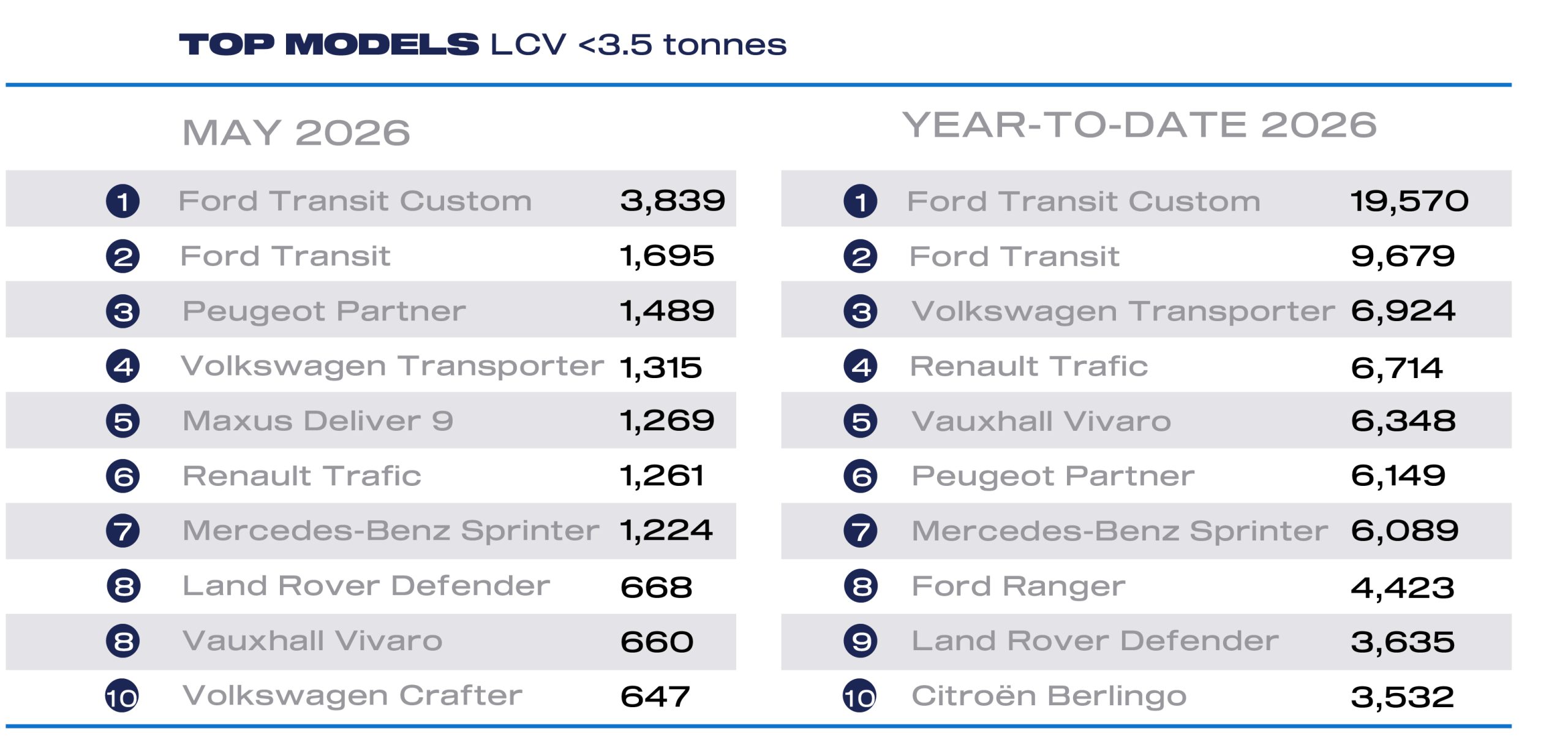 LCV market grows for second month