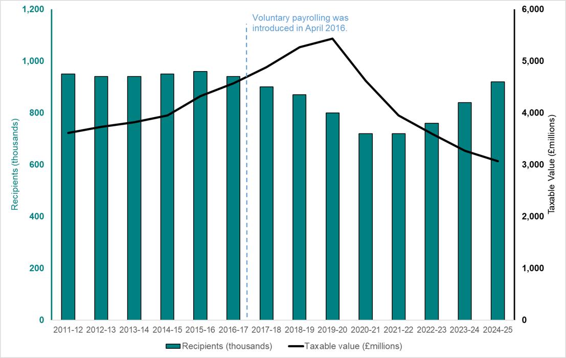 Electric Vehicles are driving the company car boom