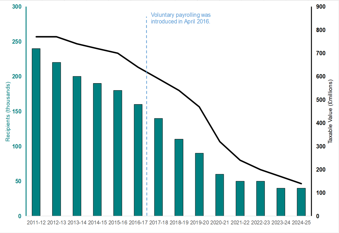Electric Vehicles are driving the company car boom