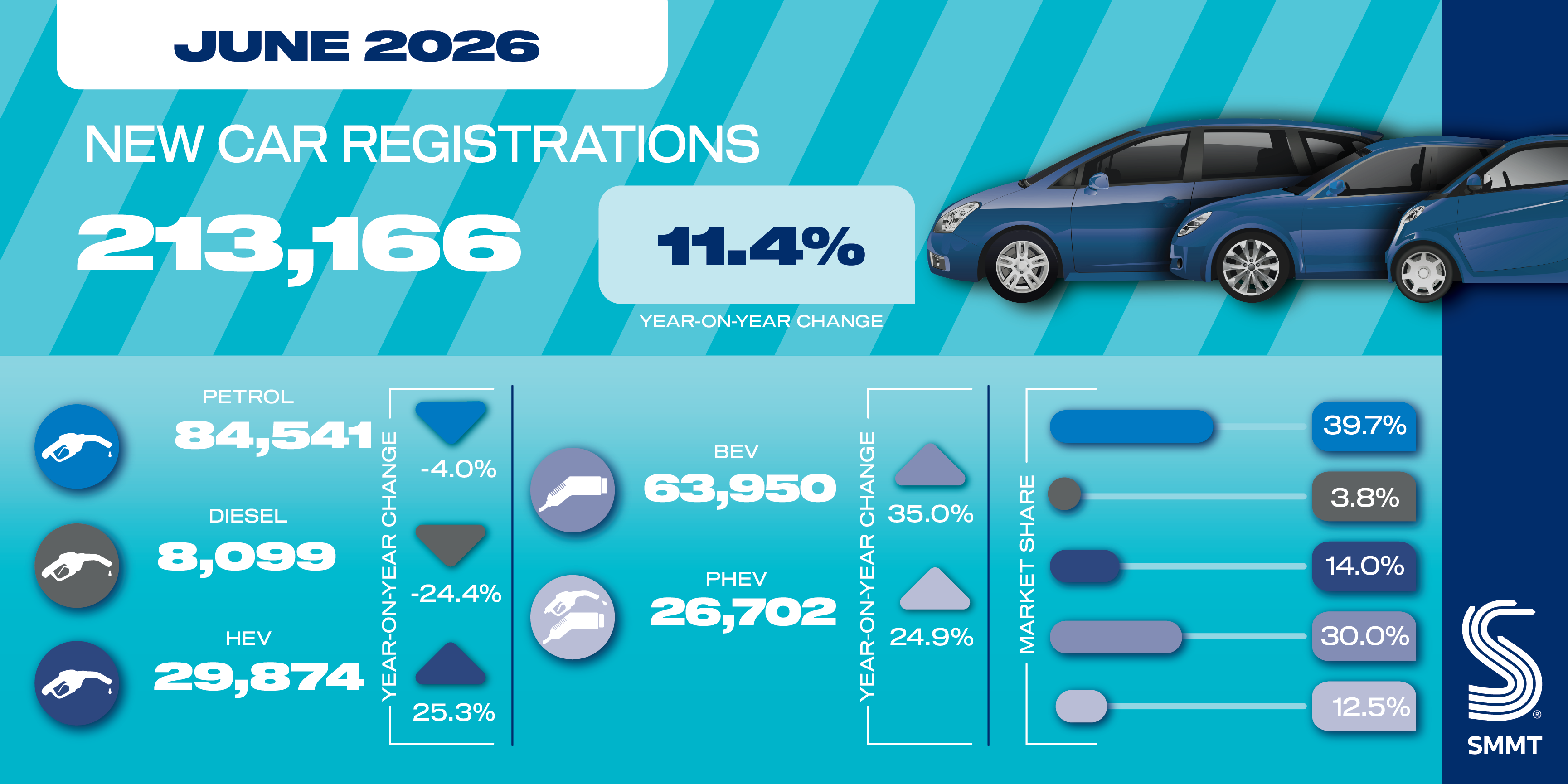 New car market grows 11.4% in June as EVs drive recovery