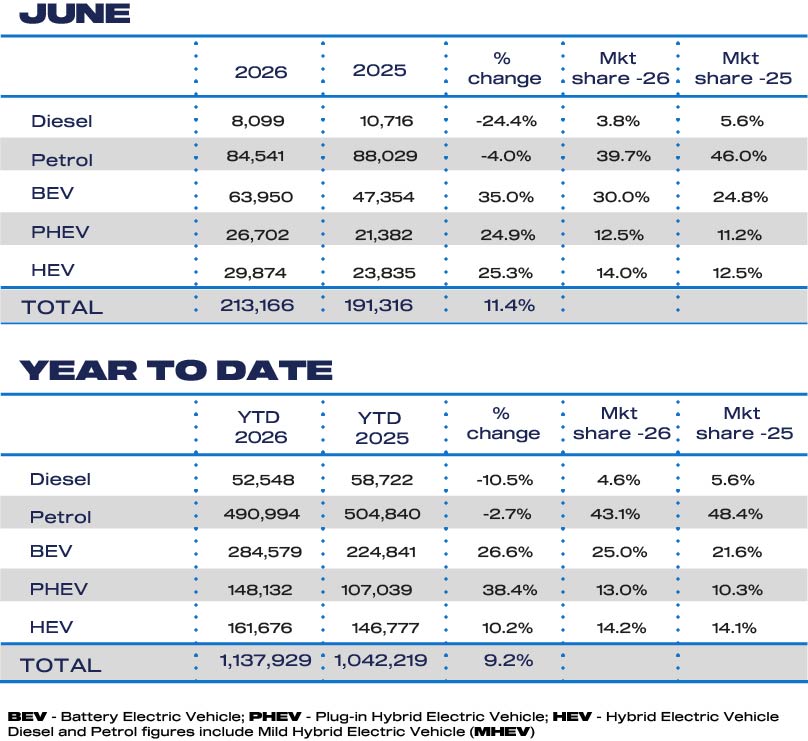 New car market grows 11.4% in June as EVs drive recovery