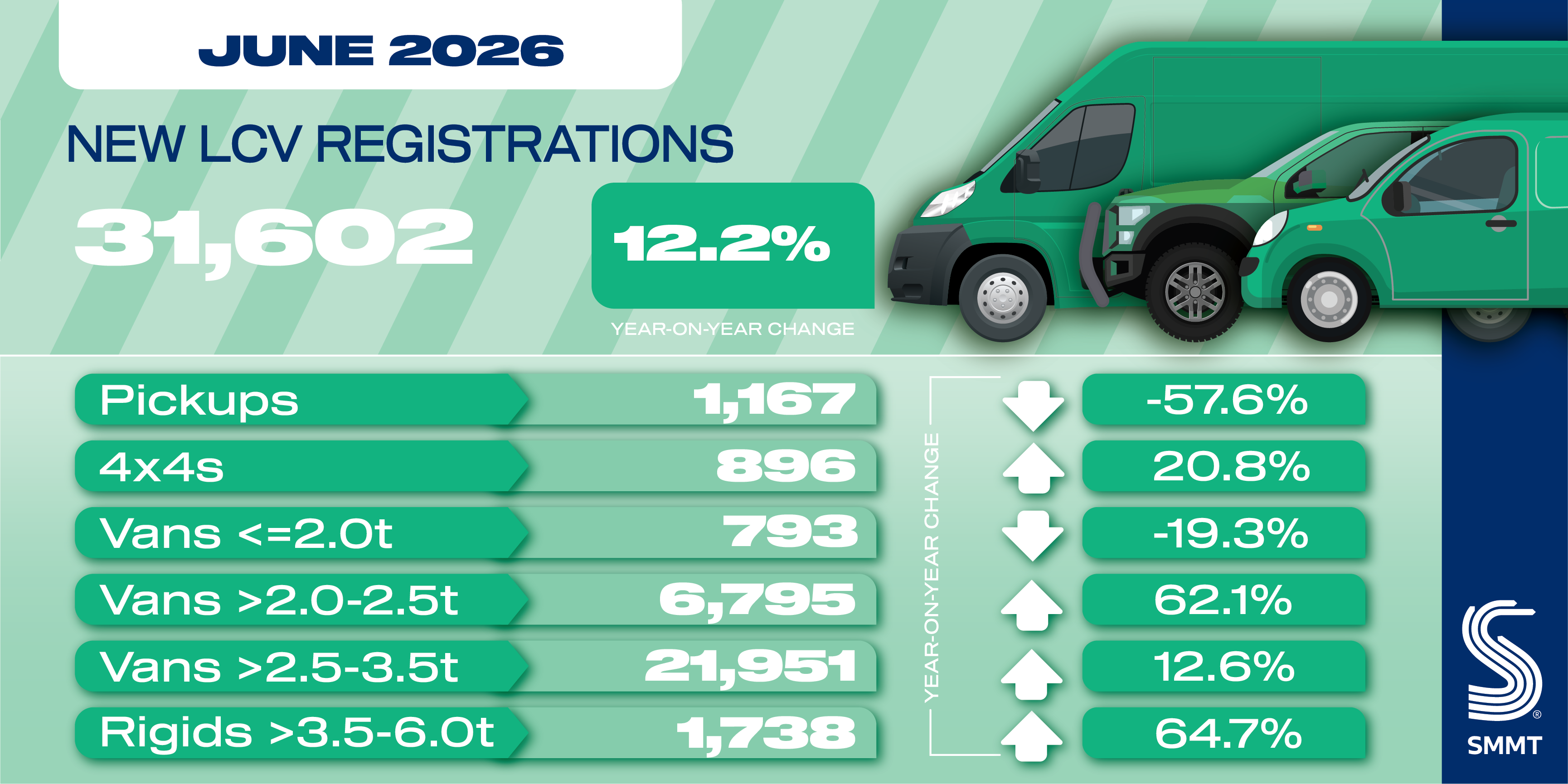 LCV market posts half-year gain but EV van uptake still lags