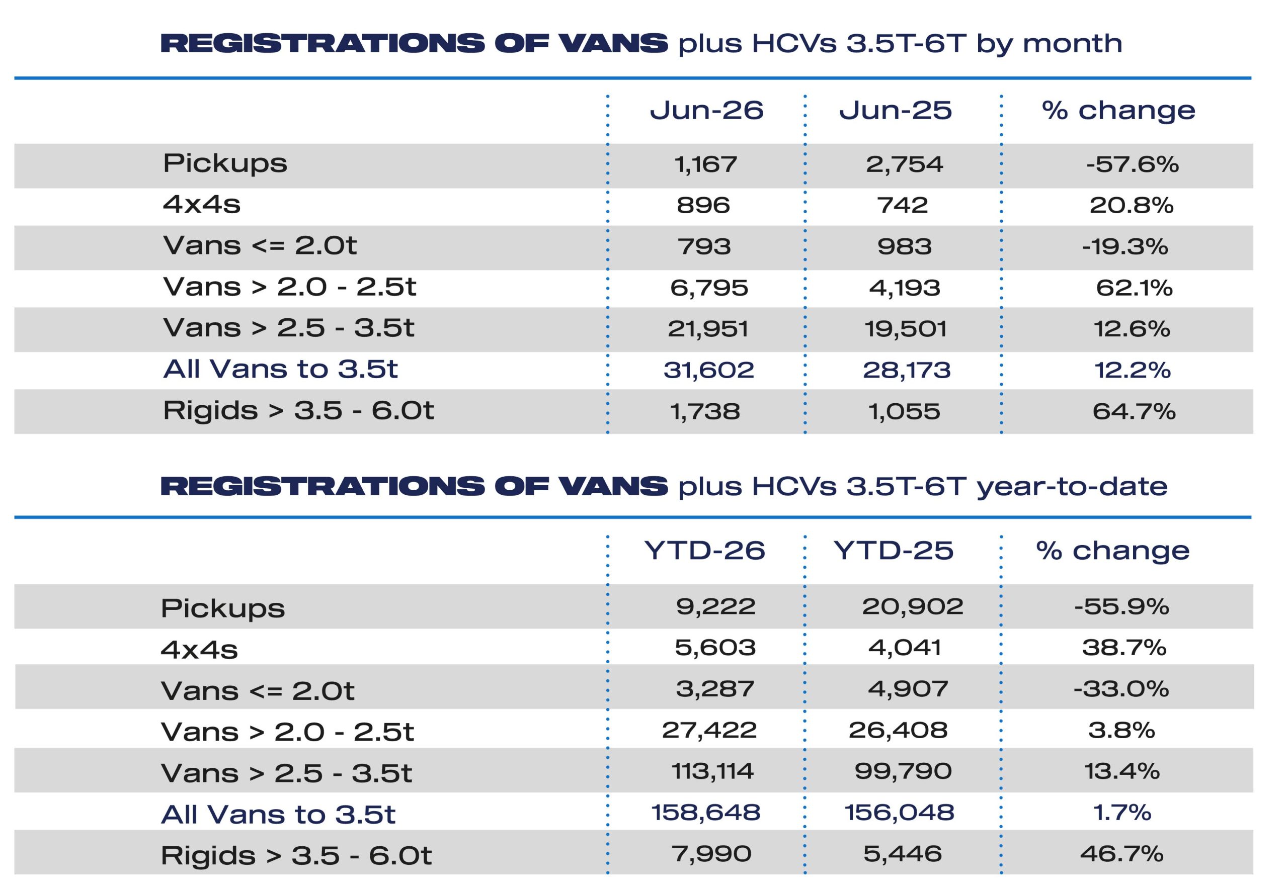 LCV market posts half-year gain but EV van uptake still lags