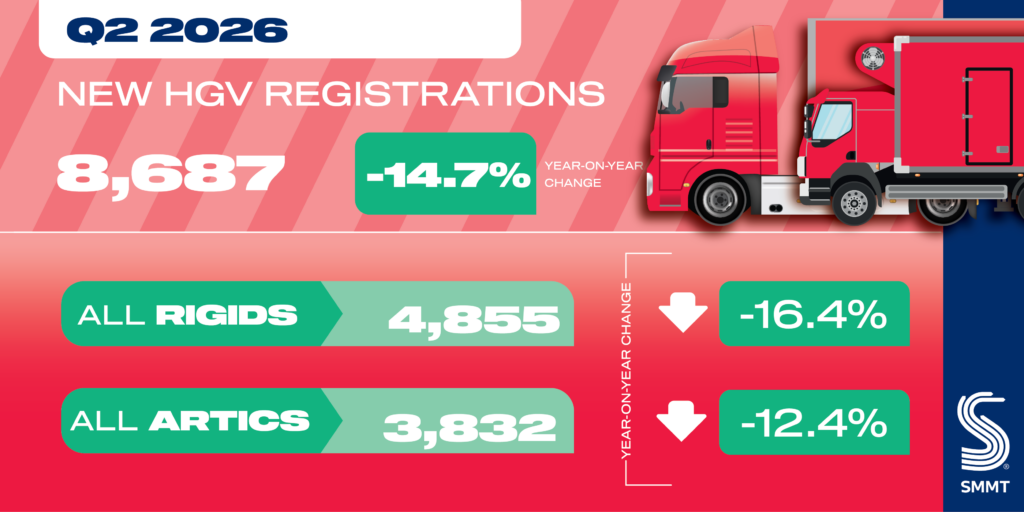 HGV registrations fall 14.7% as fleet replacement slows