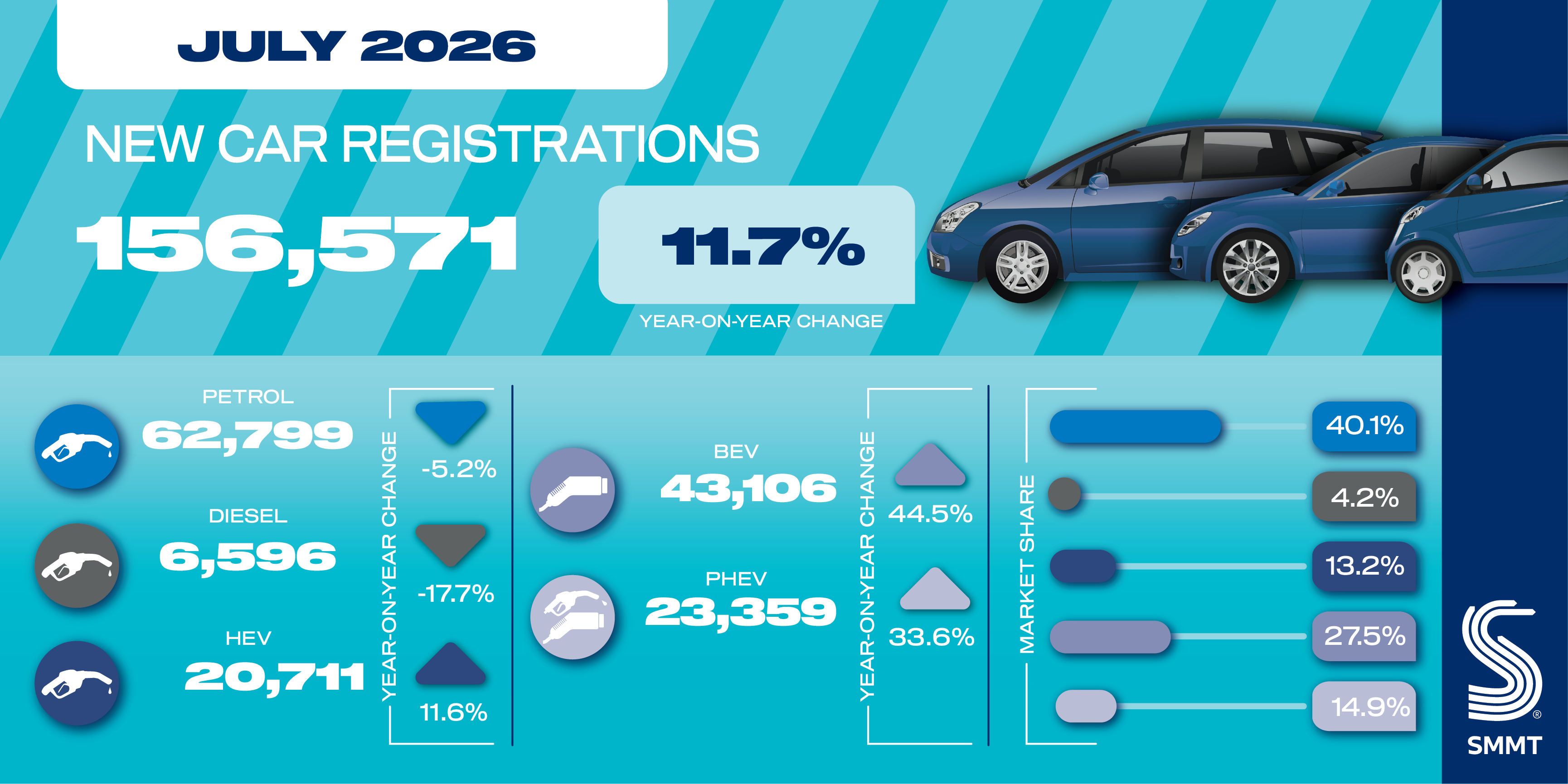 UK new car registrations rose 11.7% in July